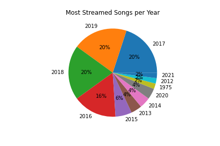 Most Streamed Songs per Year
